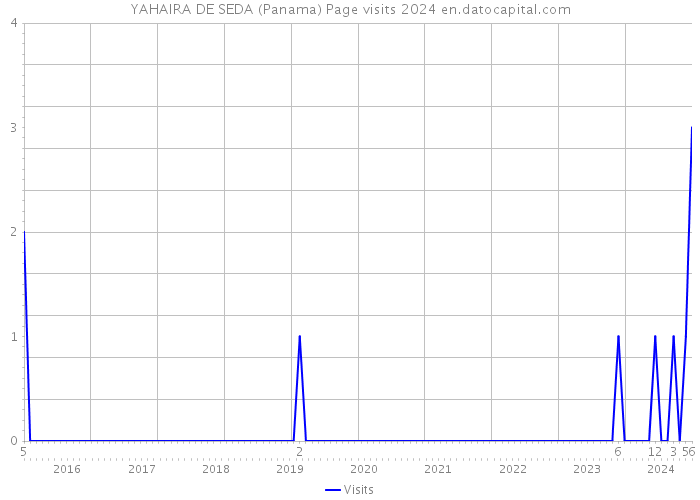 YAHAIRA DE SEDA (Panama) Page visits 2024 