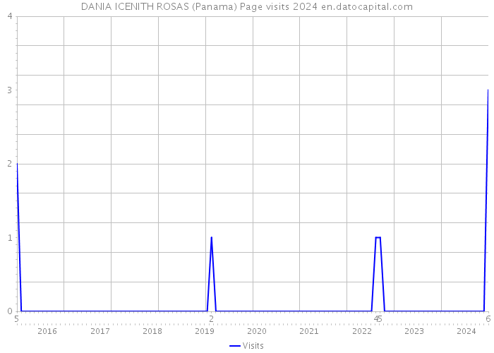 DANIA ICENITH ROSAS (Panama) Page visits 2024 