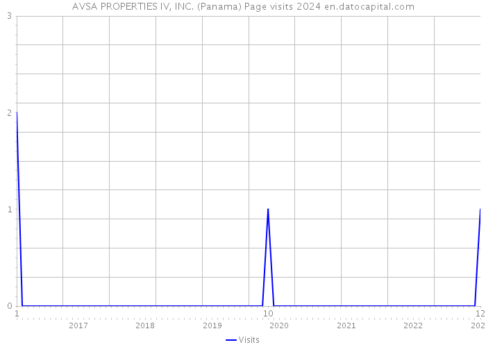 AVSA PROPERTIES IV, INC. (Panama) Page visits 2024 