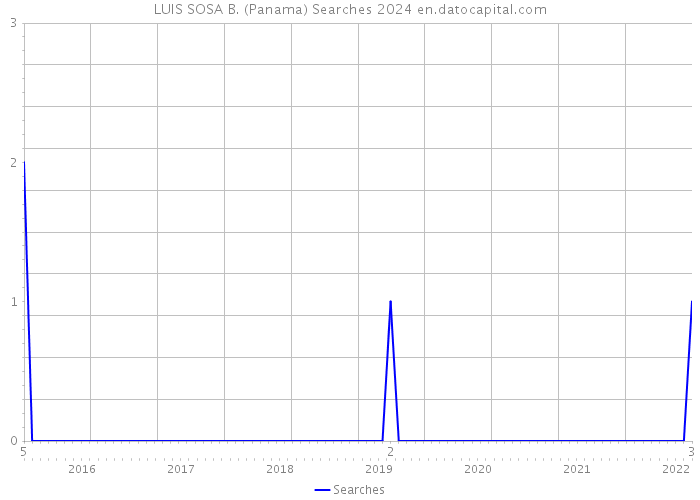 LUIS SOSA B. (Panama) Searches 2024 