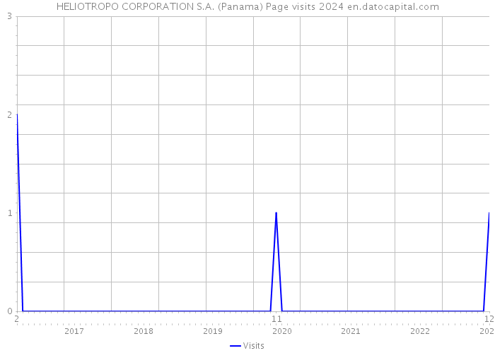 HELIOTROPO CORPORATION S.A. (Panama) Page visits 2024 