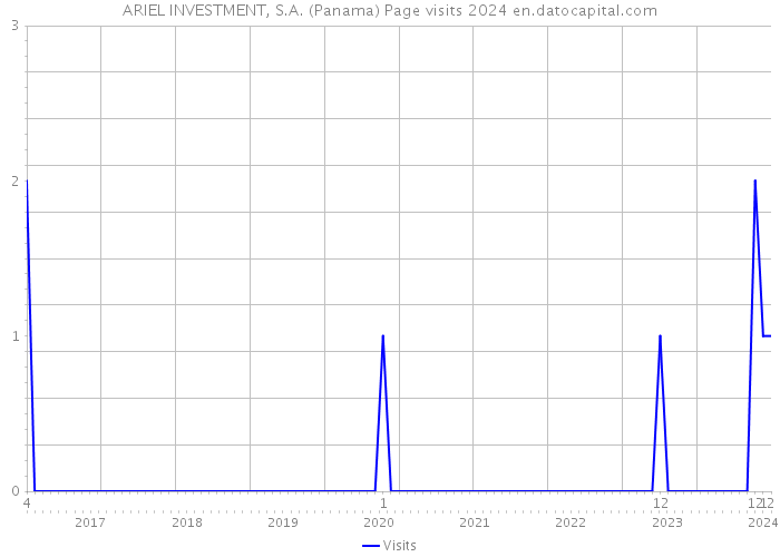 ARIEL INVESTMENT, S.A. (Panama) Page visits 2024 