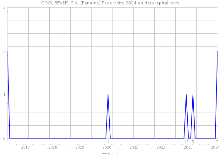 COOL BEANS, S.A. (Panama) Page visits 2024 