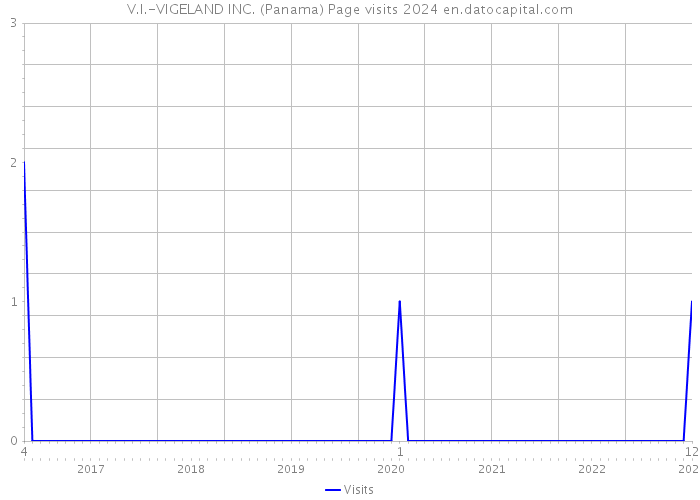 V.I.-VIGELAND INC. (Panama) Page visits 2024 