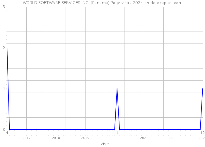 WORLD SOFTWARE SERVICES INC. (Panama) Page visits 2024 