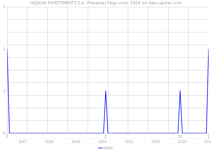 OLEANA INVESTMENTS S.A. (Panama) Page visits 2024 