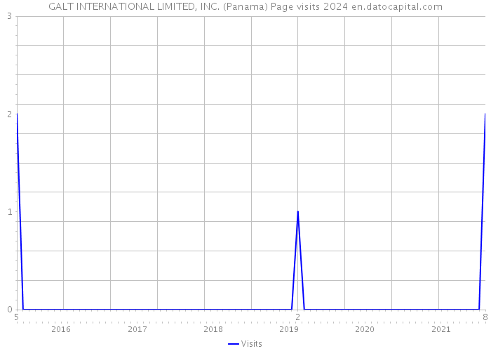 GALT INTERNATIONAL LIMITED, INC. (Panama) Page visits 2024 