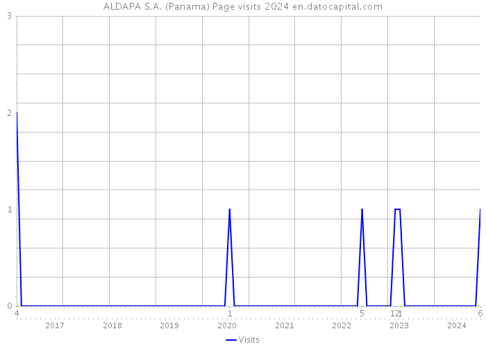 ALDAPA S.A. (Panama) Page visits 2024 