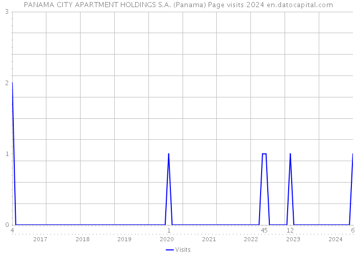 PANAMA CITY APARTMENT HOLDINGS S.A. (Panama) Page visits 2024 