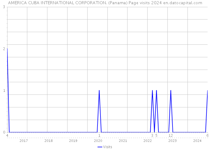 AMERICA CUBA INTERNATIONAL CORPORATION. (Panama) Page visits 2024 