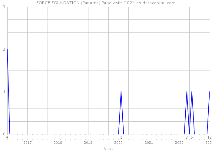 FORCE FOUNDATION (Panama) Page visits 2024 