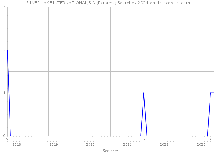 SILVER LAKE INTERNATIONAL,S.A (Panama) Searches 2024 