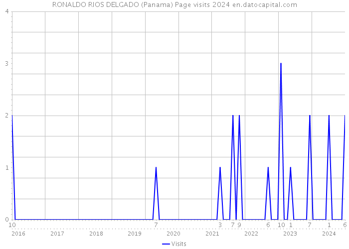 RONALDO RIOS DELGADO (Panama) Page visits 2024 