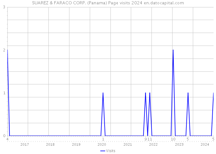SUAREZ & FARACO CORP. (Panama) Page visits 2024 