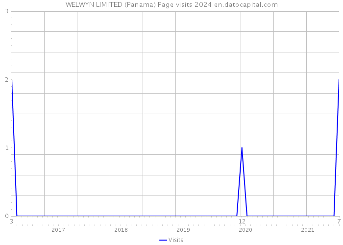 WELWYN LIMITED (Panama) Page visits 2024 