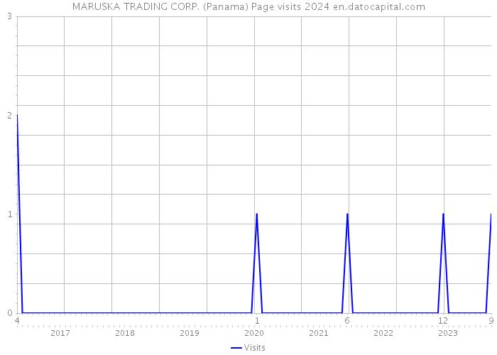 MARUSKA TRADING CORP. (Panama) Page visits 2024 