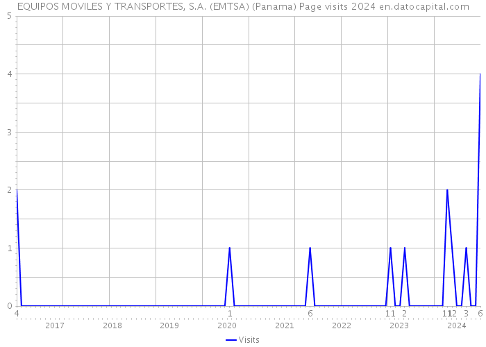 EQUIPOS MOVILES Y TRANSPORTES, S.A. (EMTSA) (Panama) Page visits 2024 