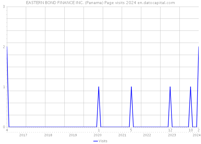 EASTERN BOND FINANCE INC. (Panama) Page visits 2024 