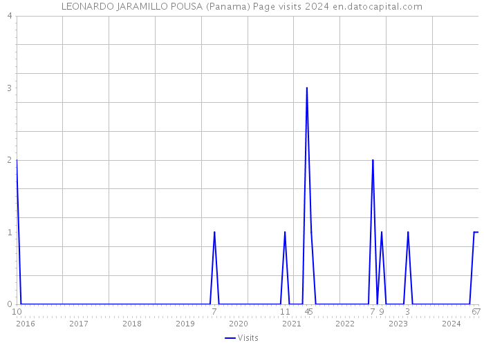 LEONARDO JARAMILLO POUSA (Panama) Page visits 2024 
