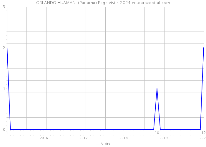 ORLANDO HUAMANI (Panama) Page visits 2024 