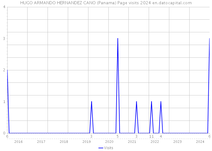 HUGO ARMANDO HERNANDEZ CANO (Panama) Page visits 2024 