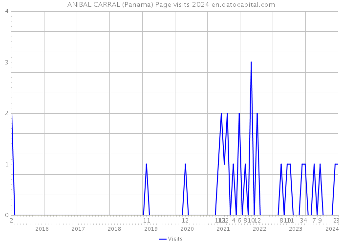 ANIBAL CARRAL (Panama) Page visits 2024 
