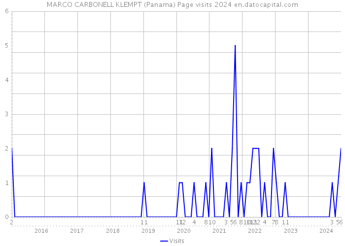 MARCO CARBONELL KLEMPT (Panama) Page visits 2024 