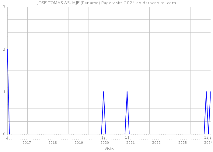 JOSE TOMAS ASUAJE (Panama) Page visits 2024 