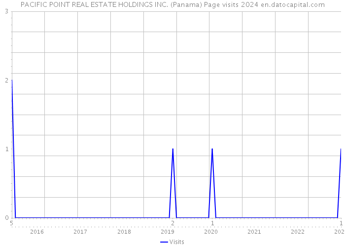 PACIFIC POINT REAL ESTATE HOLDINGS INC. (Panama) Page visits 2024 