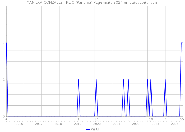 YANILKA GONZALEZ TREJO (Panama) Page visits 2024 