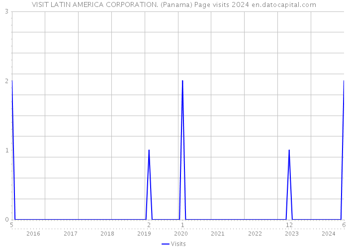 VISIT LATIN AMERICA CORPORATION. (Panama) Page visits 2024 