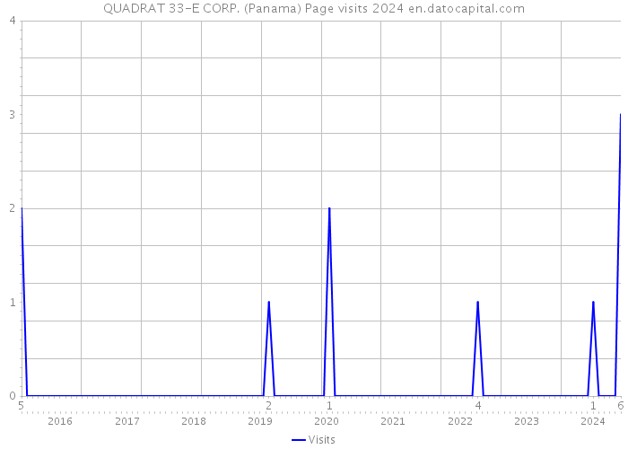 QUADRAT 33-E CORP. (Panama) Page visits 2024 