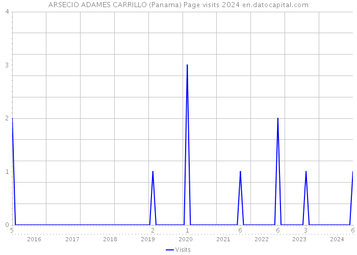 ARSECIO ADAMES CARRILLO (Panama) Page visits 2024 