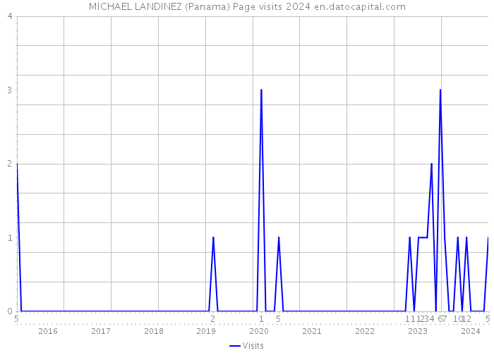 MICHAEL LANDINEZ (Panama) Page visits 2024 