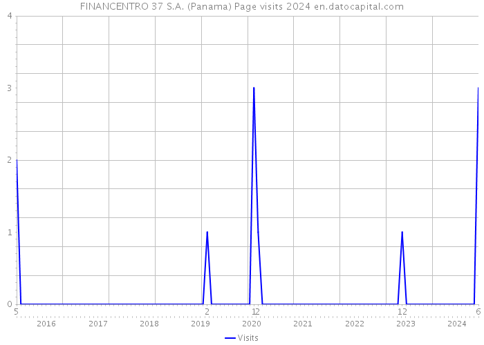 FINANCENTRO 37 S.A. (Panama) Page visits 2024 