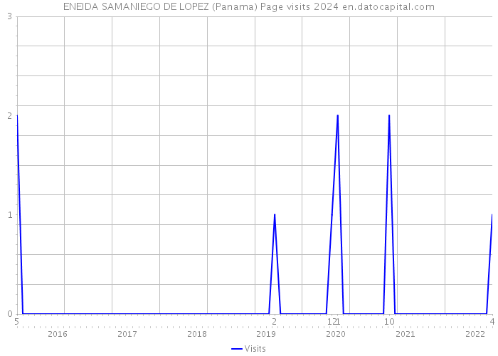 ENEIDA SAMANIEGO DE LOPEZ (Panama) Page visits 2024 