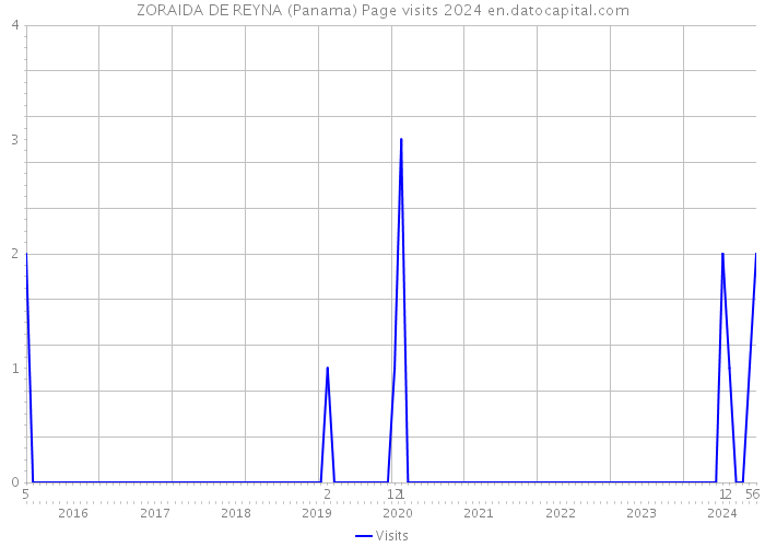 ZORAIDA DE REYNA (Panama) Page visits 2024 