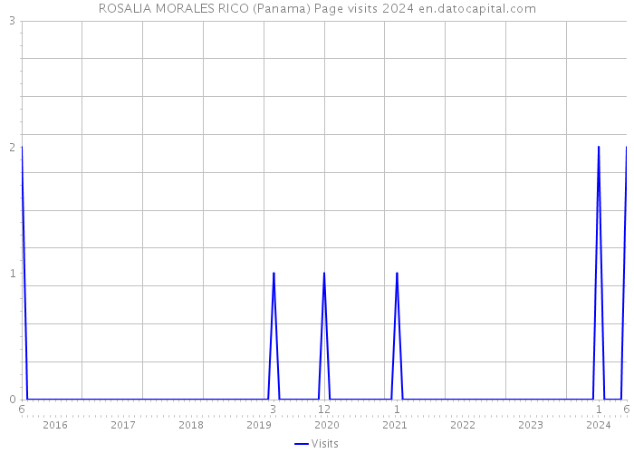 ROSALIA MORALES RICO (Panama) Page visits 2024 