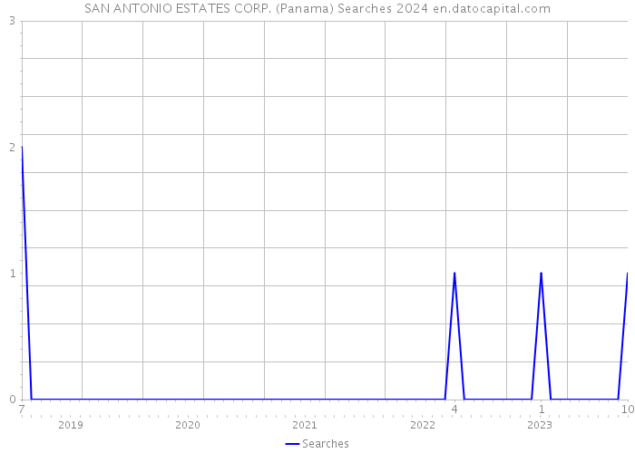 SAN ANTONIO ESTATES CORP. (Panama) Searches 2024 