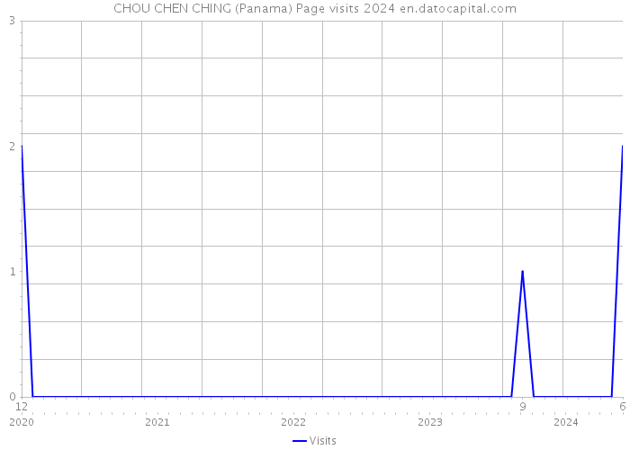 CHOU CHEN CHING (Panama) Page visits 2024 