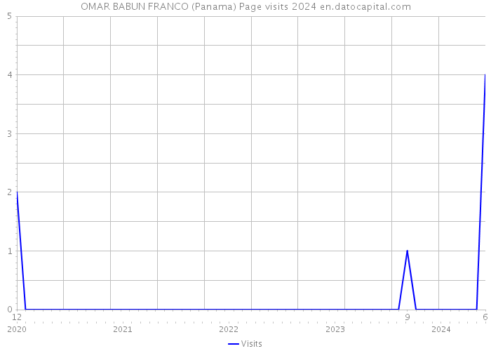 OMAR BABUN FRANCO (Panama) Page visits 2024 
