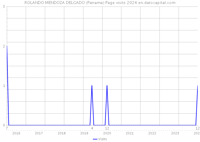 ROLANDO MENDOZA DELGADO (Panama) Page visits 2024 