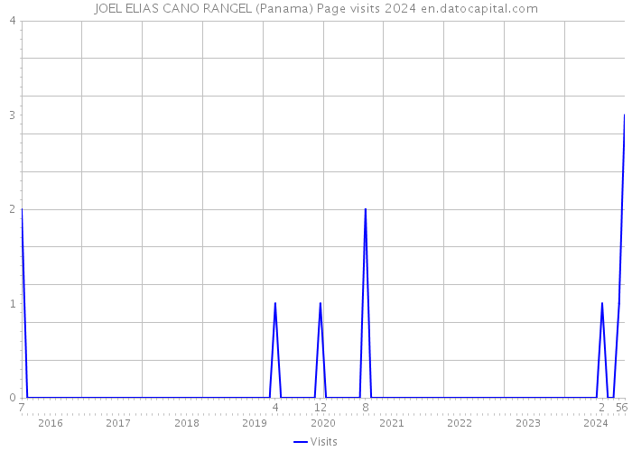 JOEL ELIAS CANO RANGEL (Panama) Page visits 2024 