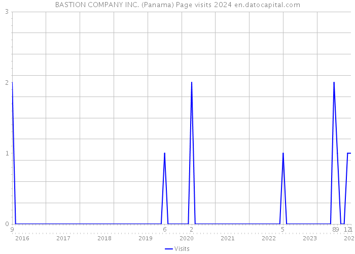 BASTION COMPANY INC. (Panama) Page visits 2024 