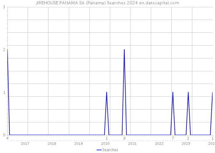 JIREHOUSE PANAMA SA (Panama) Searches 2024 