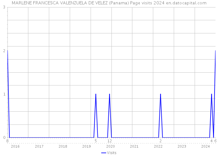 MARLENE FRANCESCA VALENZUELA DE VELEZ (Panama) Page visits 2024 