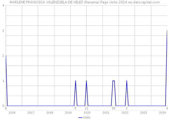 MARLENE FRANCISCA VALENZUELA DE VELEZ (Panama) Page visits 2024 