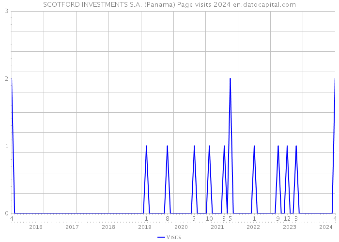 SCOTFORD INVESTMENTS S.A. (Panama) Page visits 2024 