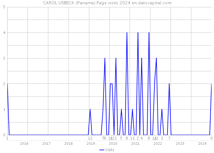 CAROL USBECK (Panama) Page visits 2024 