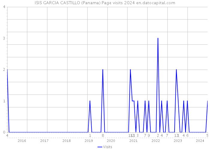 ISIS GARCIA CASTILLO (Panama) Page visits 2024 